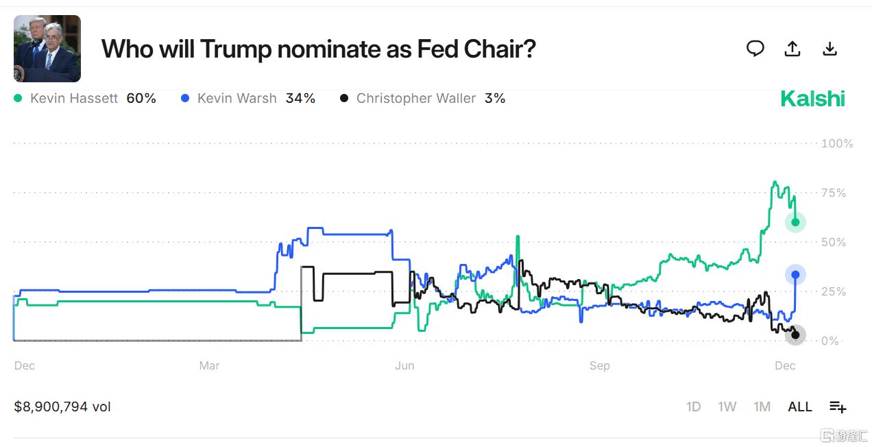 新美联储主席决赛圈:沃什 VS 哈塞特?
