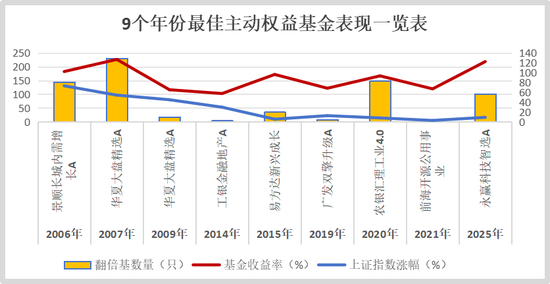 收益率超200%!时隔17年,公募再现“两倍基”