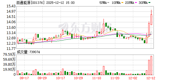百通能源:连续3个交易日收盘价格涨幅偏离值累计超过20%