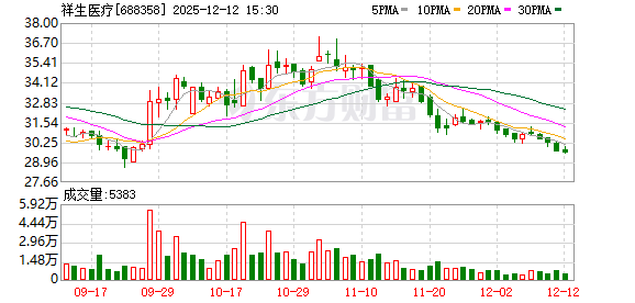 祥生医疗:2025年前三季度拟每10股派现3元