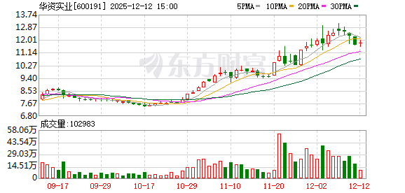 华资实业:拟1740万元出售厂区外办公大楼、仓库及相关土地使用权