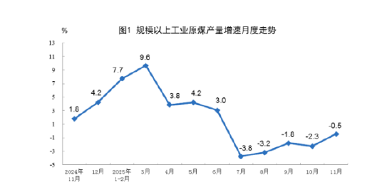 统计局|2025年11月份能源生产情况:工业原煤生产保持稳定 原油生产增速加快