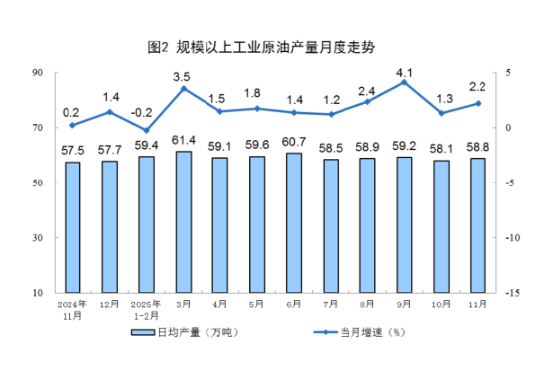 统计局|2025年11月份能源生产情况:工业原煤生产保持稳定 原油生产增速加快