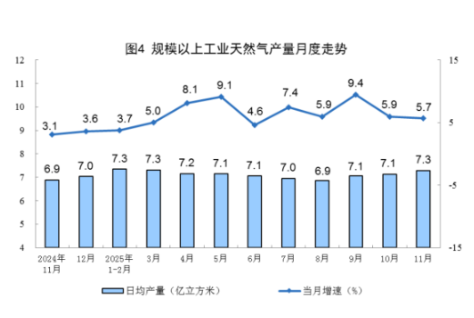 统计局|2025年11月份能源生产情况:工业原煤生产保持稳定 原油生产增速加快