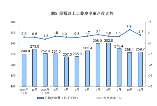 统计局|2025年11月份能源生产情况:工业原煤生产保持稳定 原油生产增速加快