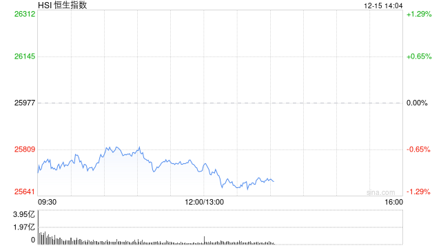午评：港股恒指跌0.92% 科指跌1.79% 科网股普跌 保险股走强 芯片股走弱 华虹半导体跌超6%