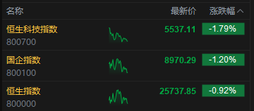午评：港股恒指跌0.92% 科指跌1.79% 科网股普跌 保险股走强 芯片股走弱 华虹半导体跌超6%