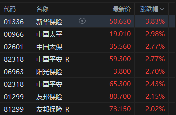 午评：港股恒指跌0.92% 科指跌1.79% 科网股普跌 保险股走强 芯片股走弱 华虹半导体跌超6%