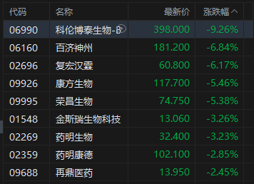 午评：港股恒指跌0.92% 科指跌1.79% 科网股普跌 保险股走强 芯片股走弱 华虹半导体跌超6%