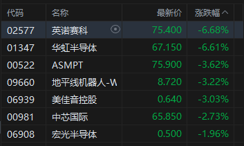 午评：港股恒指跌0.92% 科指跌1.79% 科网股普跌 保险股走强 芯片股走弱 华虹半导体跌超6%