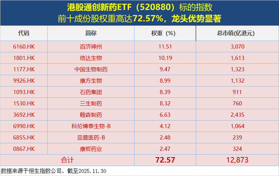 午后突发！港股通创新药ETF（520880）跌2.77%创阶段新低，康方生物、百济神州等大权重龙头领跌