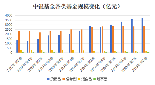 7000亿中银基金迎新“掌门人”，如何破解“偏科”难题？