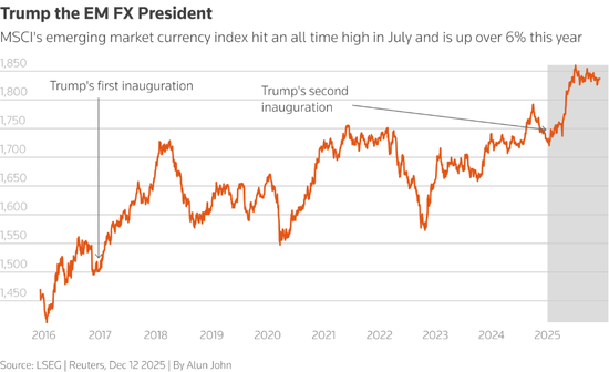 特朗普2.0时代的又一赢家：新兴市场货币！