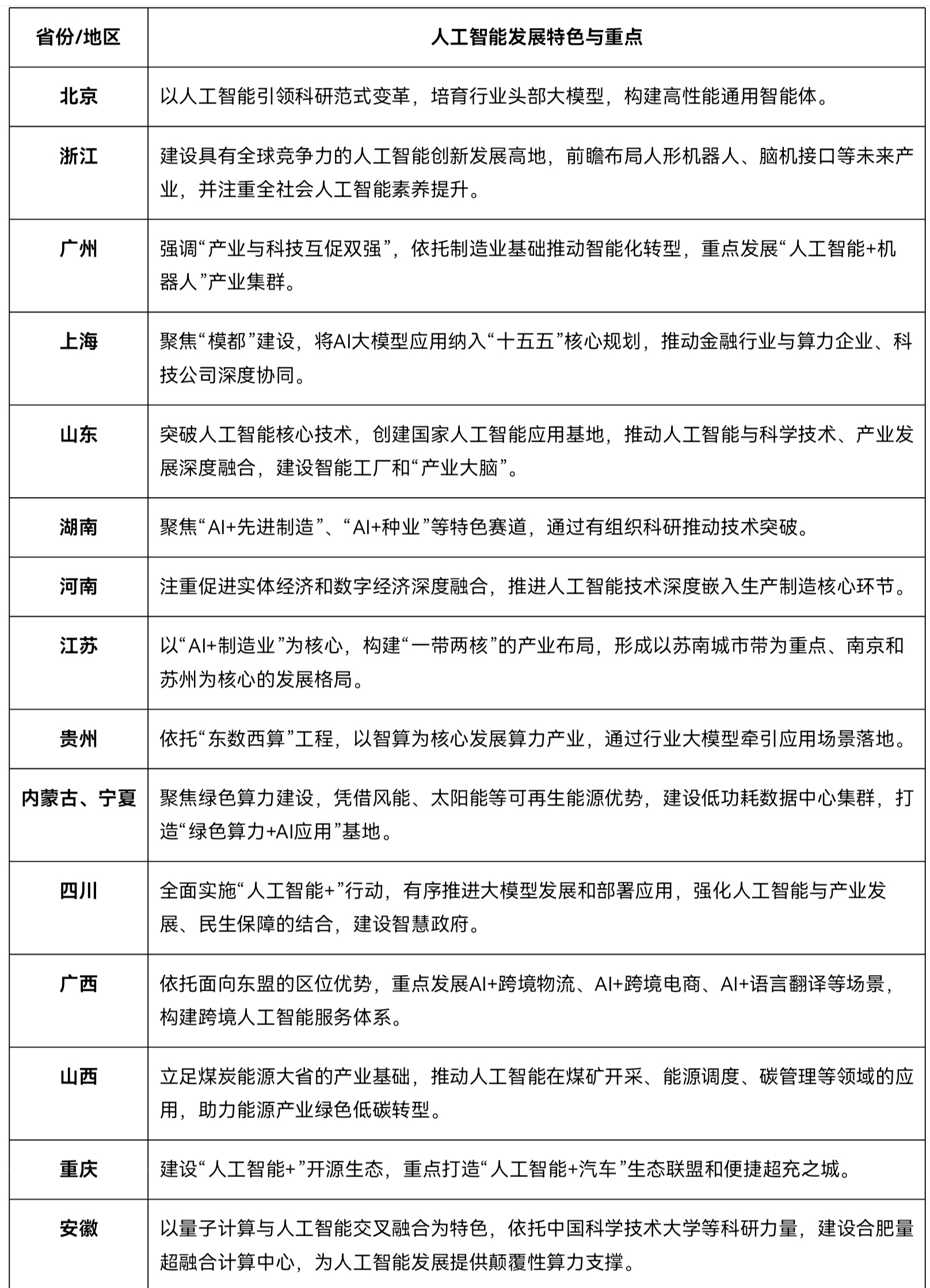 地方政府加快布局“人工智能+”，瞄准差异化竞争和协同发展