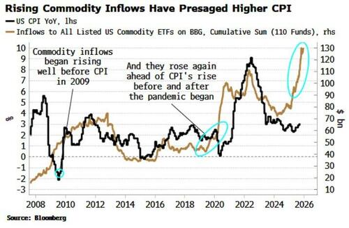 黄金只是“开路先锋”？知名策略师：2026将是“大宗商品之年”！
