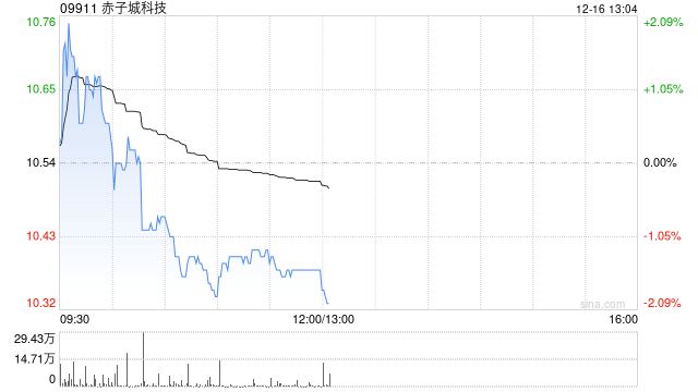 中金：维持赤子城科技“跑赢行业”评级 目标价14.5港元