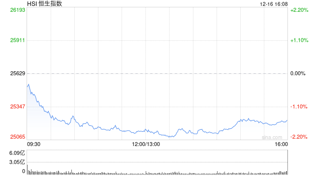 收评：港股恒指跌1.54% 科指跌1.74% 科网股、黄金股普跌 锂电池股走弱 果下科技上市首日涨超117%