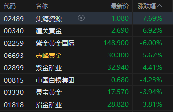 收评：港股恒指跌1.54% 科指跌1.74% 科网股、黄金股普跌 锂电池股走弱 果下科技上市首日涨超117%