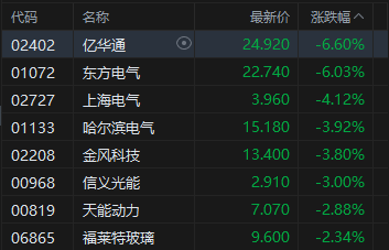 收评：港股恒指跌1.54% 科指跌1.74% 科网股、黄金股普跌 锂电池股走弱 果下科技上市首日涨超117%