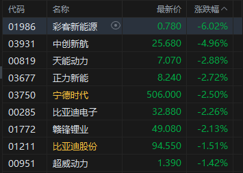 收评：港股恒指跌1.54% 科指跌1.74% 科网股、黄金股普跌 锂电池股走弱 果下科技上市首日涨超117%