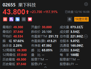 收评：港股恒指跌1.54% 科指跌1.74% 科网股、黄金股普跌 锂电池股走弱 果下科技上市首日涨超117%