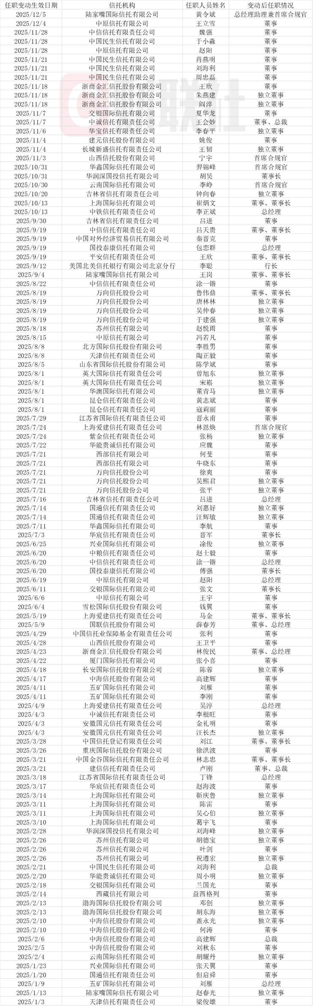 华澳信托或迎易主变局，年内48家信托高管大换血