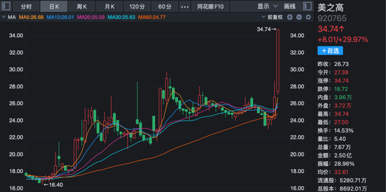 2天大涨超42%！这只北交所股票，机构入场！
