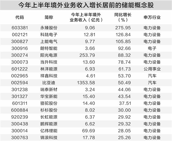 海外储能订单爆发 推动逾四十家公司上半年境外收入增长