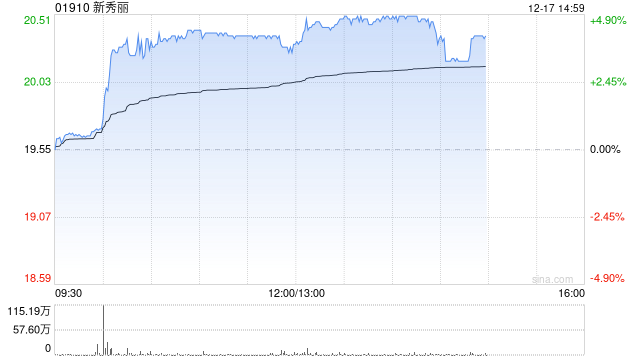新秀丽午后涨逾4% 里昂列其为三大消费首选股之一