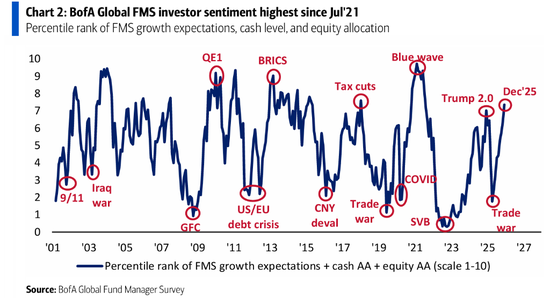 美银基金经理调查：从股票到大宗商品，投资者为四年半来最乐观，做多“MAG 7”为最拥挤交易