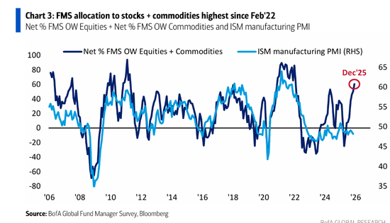 美银基金经理调查：从股票到大宗商品，投资者为四年半来最乐观，做多“MAG 7”为最拥挤交易