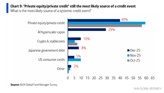 美银基金经理调查：从股票到大宗商品，投资者为四年半来最乐观，做多“MAG 7”为最拥挤交易