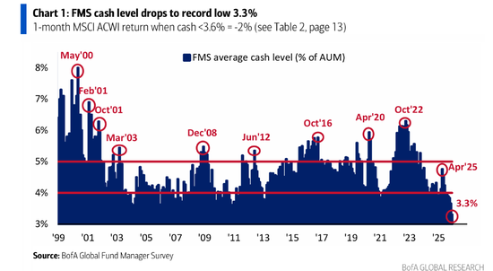 美银基金经理调查：从股票到大宗商品，投资者为四年半来最乐观，做多“MAG 7”为最拥挤交易