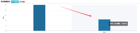 首批浮动费率基金现分化:银华成长智选A重仓地产医药,今年来跌3.35%倒数第二,规模大幅缩水56.5%