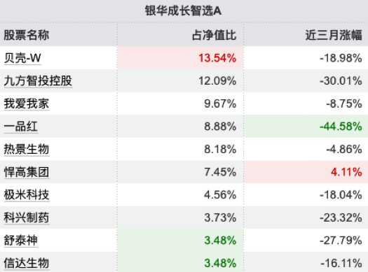 首批浮动费率基金现分化:银华成长智选A重仓地产医药,今年来跌3.35%倒数第二,规模大幅缩水56.5%