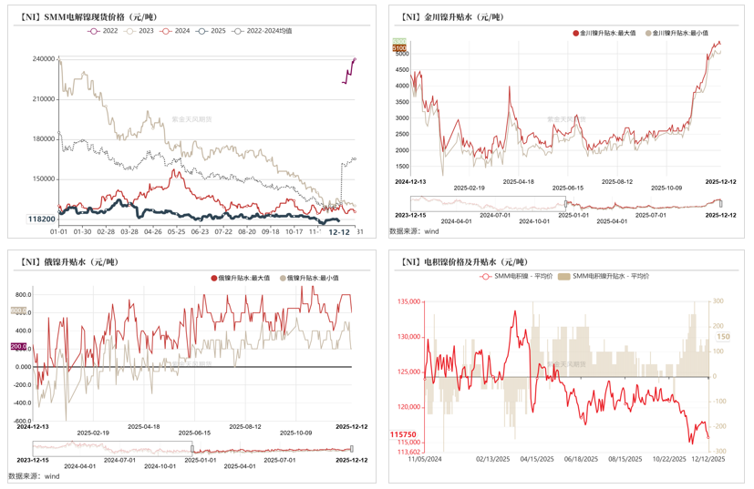 镍&不锈钢:急转直下