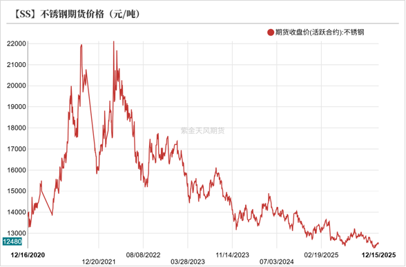 镍&不锈钢:急转直下
