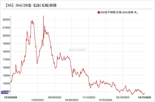 镍&不锈钢:急转直下