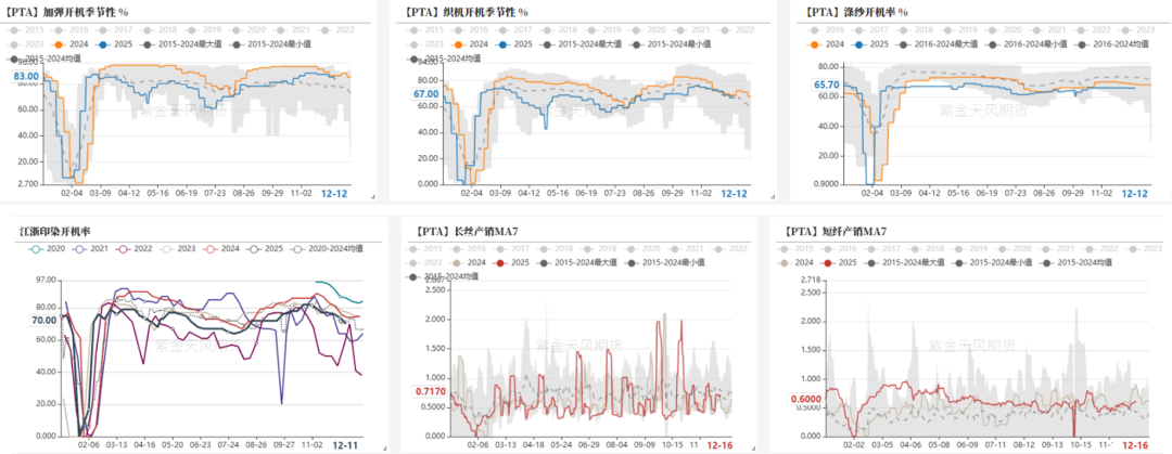 PTA&MEG:需求略走淡,预期尚可