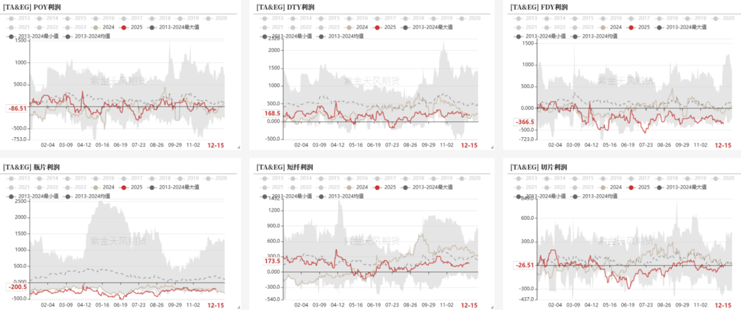 PTA&MEG:需求略走淡,预期尚可