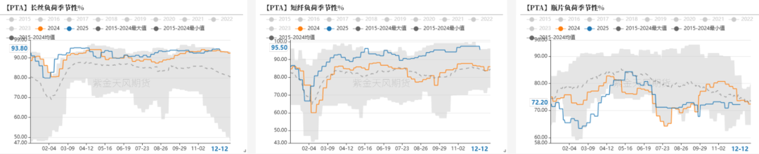 PTA&MEG:需求略走淡,预期尚可