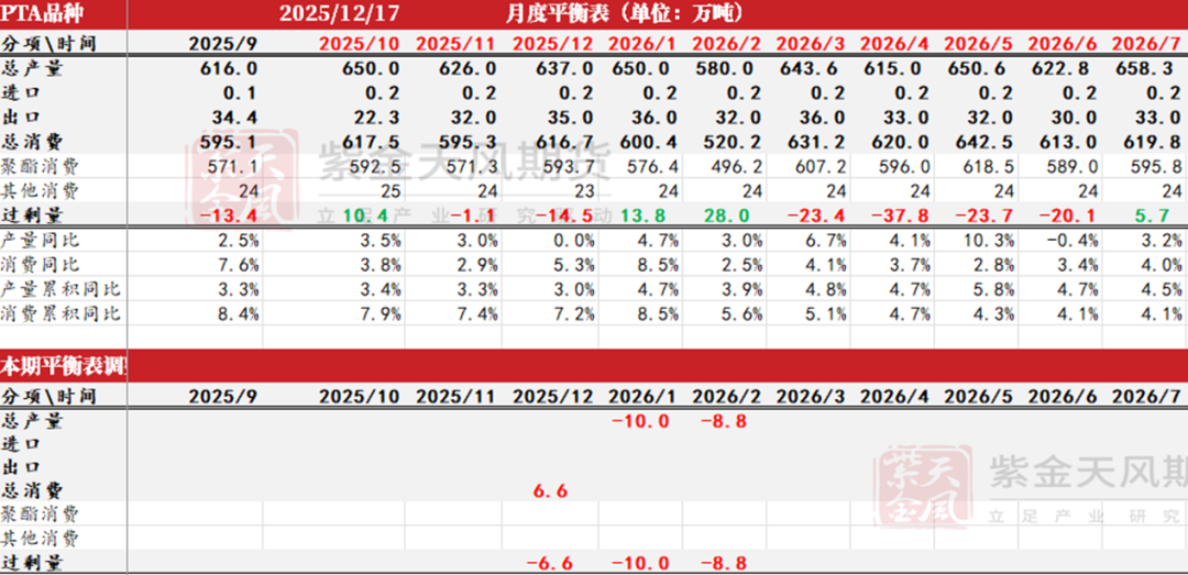 PTA&MEG:需求略走淡,预期尚可