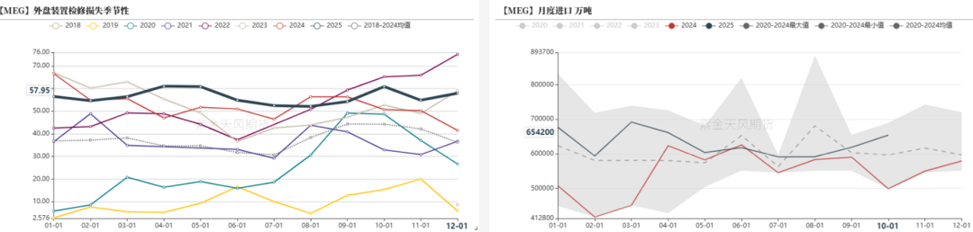 PTA&MEG:需求略走淡,预期尚可