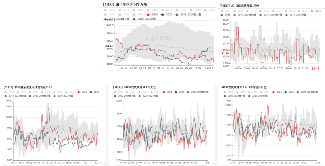 PTA&MEG:需求略走淡,预期尚可