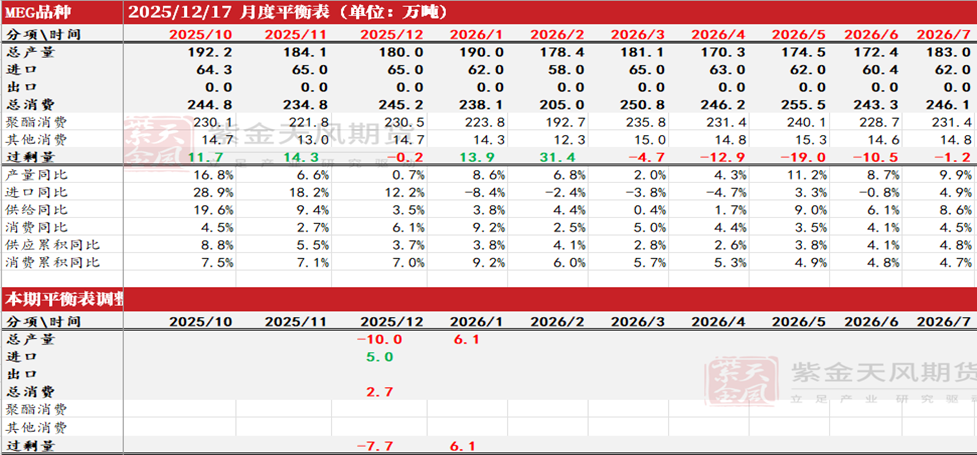 PTA&MEG:需求略走淡,预期尚可