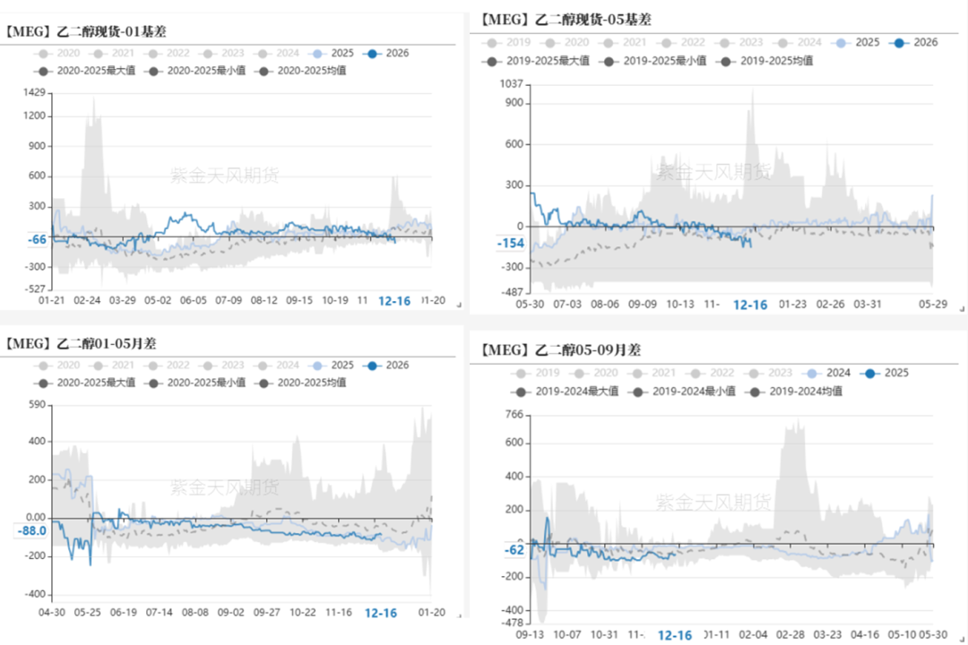 PTA&MEG:需求略走淡,预期尚可