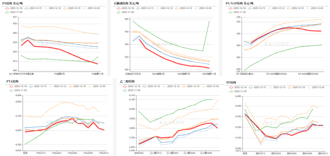 PTA&MEG:需求略走淡,预期尚可