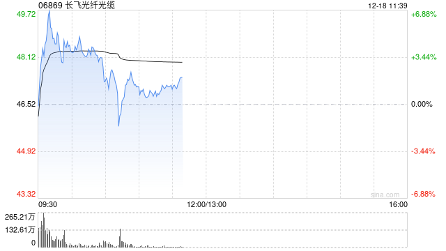 长飞光纤光缆早盘涨逾5%昨日大涨超21% 市场关注光纤涨价