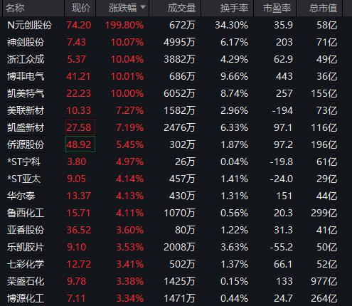 直线拉升！涨停潮，来了