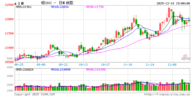 长江有色：18日铝价小跌 整体成交难掩疲态